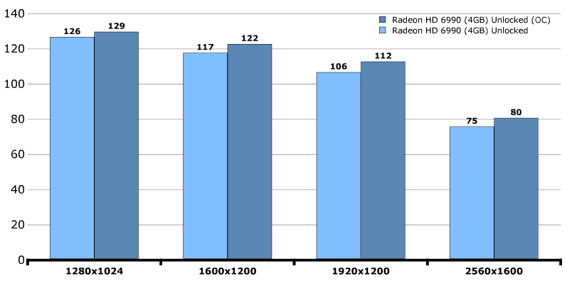 Разгон AMD Radeon HD 6990 (Antilles)